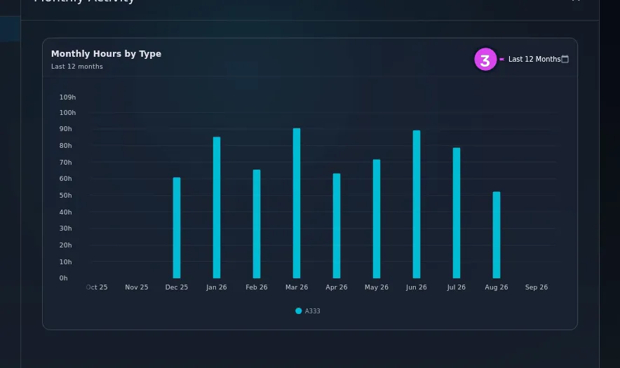 The Monthly Hours by Type card with a year dropdown reading Last 12 Months, legend and grouped bars